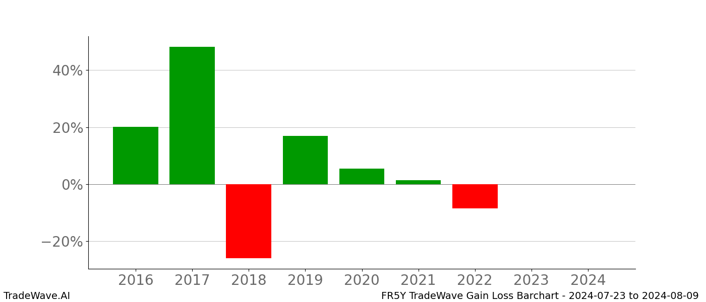 Gain/Loss barchart FR5Y for date range: 2024-07-23 to 2024-08-09 - this chart shows the gain/loss of the TradeWave opportunity for FR5Y buying on 2024-07-23 and selling it on 2024-08-09 - this barchart is showing 8 years of history