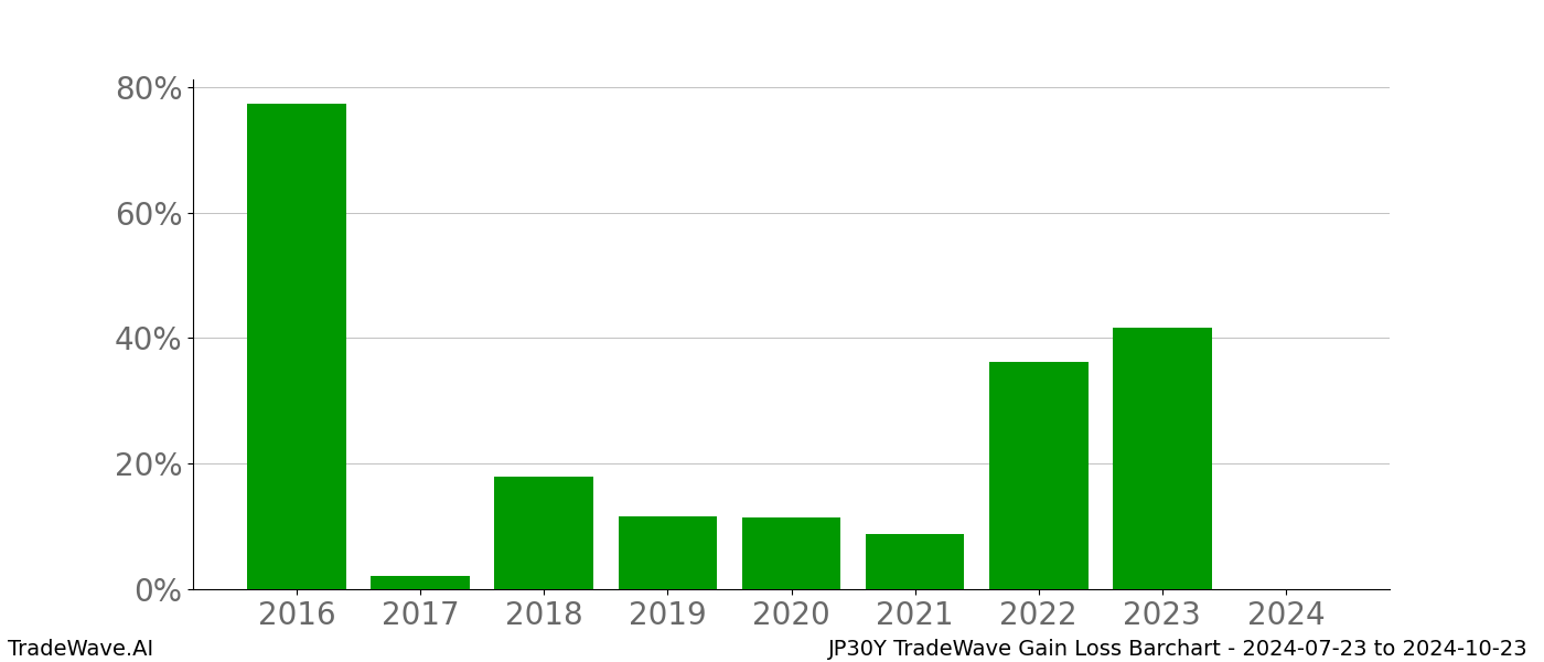 Gain/Loss barchart JP30Y for date range: 2024-07-23 to 2024-10-23 - this chart shows the gain/loss of the TradeWave opportunity for JP30Y buying on 2024-07-23 and selling it on 2024-10-23 - this barchart is showing 8 years of history