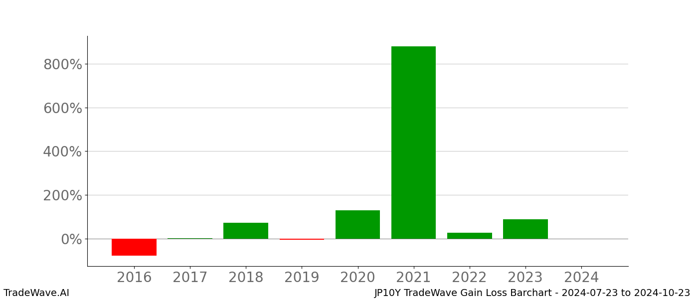 Gain/Loss barchart JP10Y for date range: 2024-07-23 to 2024-10-23 - this chart shows the gain/loss of the TradeWave opportunity for JP10Y buying on 2024-07-23 and selling it on 2024-10-23 - this barchart is showing 8 years of history