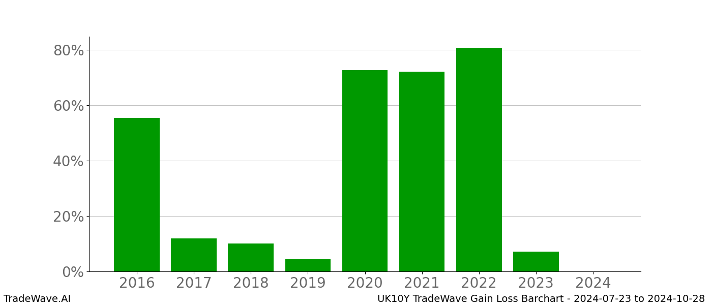 Gain/Loss barchart UK10Y for date range: 2024-07-23 to 2024-10-28 - this chart shows the gain/loss of the TradeWave opportunity for UK10Y buying on 2024-07-23 and selling it on 2024-10-28 - this barchart is showing 8 years of history