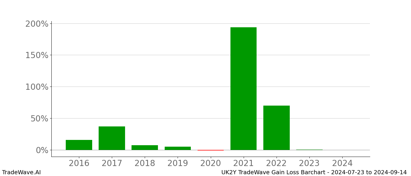 Gain/Loss barchart UK2Y for date range: 2024-07-23 to 2024-09-14 - this chart shows the gain/loss of the TradeWave opportunity for UK2Y buying on 2024-07-23 and selling it on 2024-09-14 - this barchart is showing 8 years of history