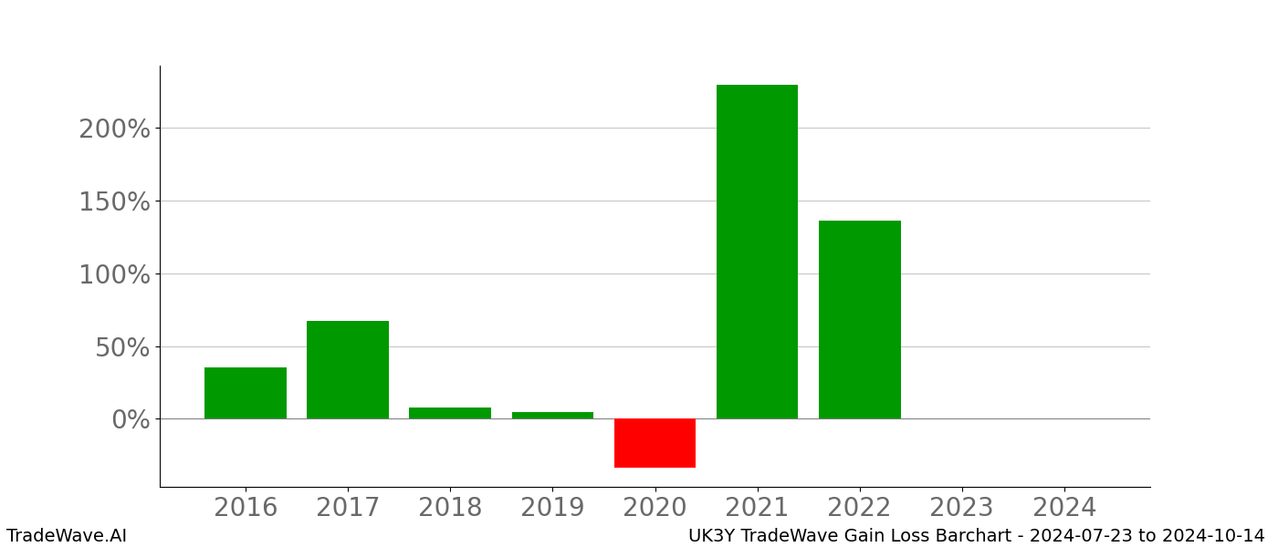 Gain/Loss barchart UK3Y for date range: 2024-07-23 to 2024-10-14 - this chart shows the gain/loss of the TradeWave opportunity for UK3Y buying on 2024-07-23 and selling it on 2024-10-14 - this barchart is showing 8 years of history