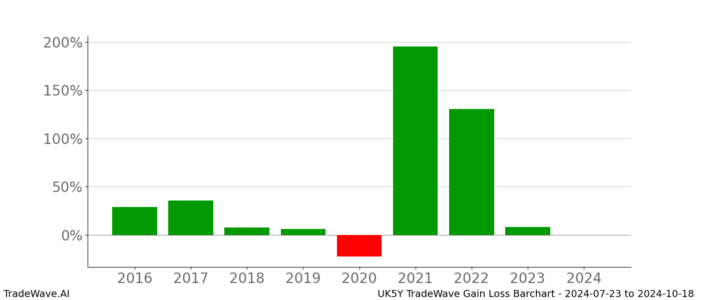 Gain/Loss barchart UK5Y for date range: 2024-07-23 to 2024-10-18 - this chart shows the gain/loss of the TradeWave opportunity for UK5Y buying on 2024-07-23 and selling it on 2024-10-18 - this barchart is showing 8 years of history