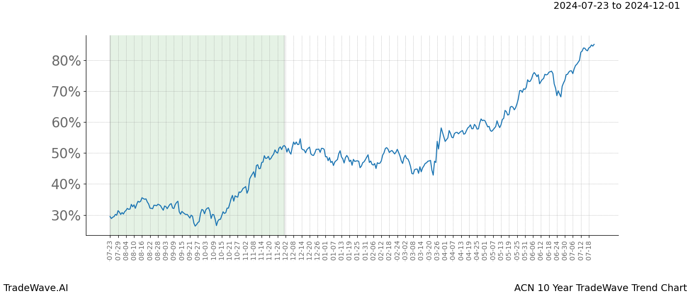 TradeWave Trend Chart ACN shows the average trend of the financial instrument over the past 10 years.  Sharp uptrends and downtrends signal a potential TradeWave opportunity