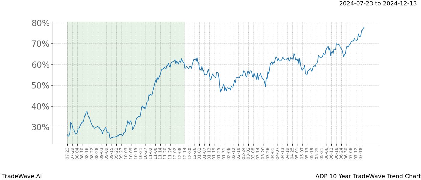 TradeWave Trend Chart ADP shows the average trend of the financial instrument over the past 10 years.  Sharp uptrends and downtrends signal a potential TradeWave opportunity