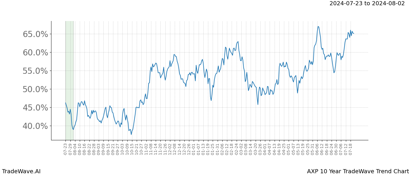 TradeWave Trend Chart AXP shows the average trend of the financial instrument over the past 10 years.  Sharp uptrends and downtrends signal a potential TradeWave opportunity