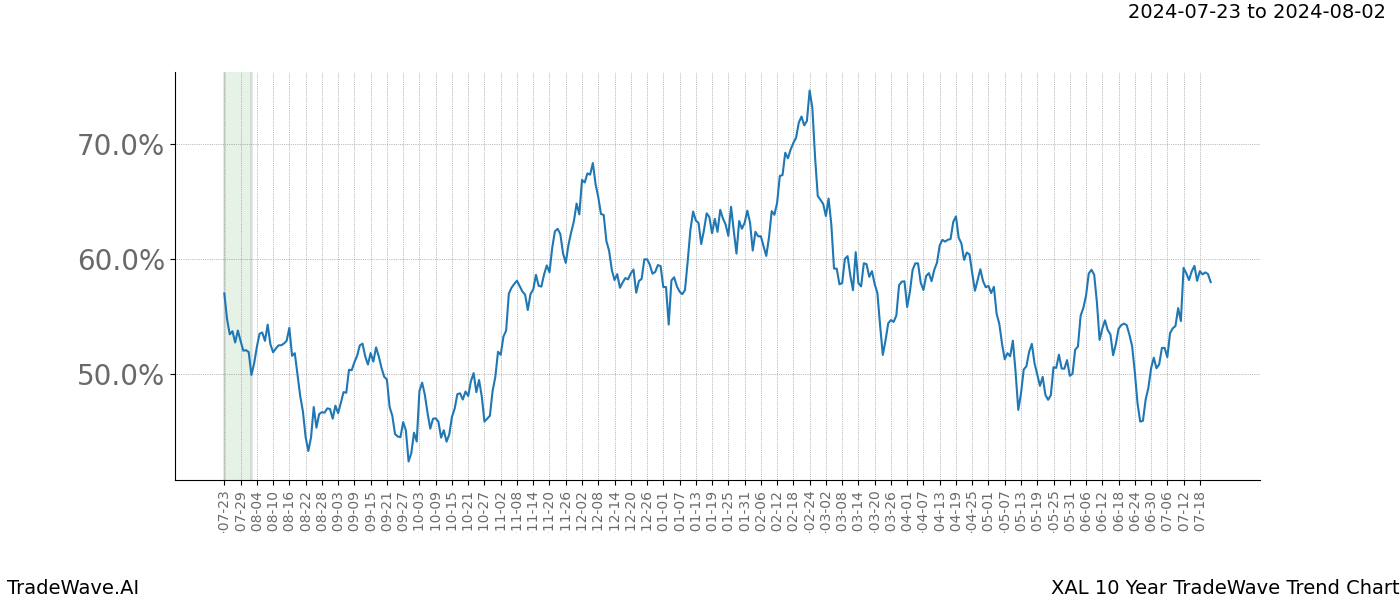 TradeWave Trend Chart XAL shows the average trend of the financial instrument over the past 10 years.  Sharp uptrends and downtrends signal a potential TradeWave opportunity