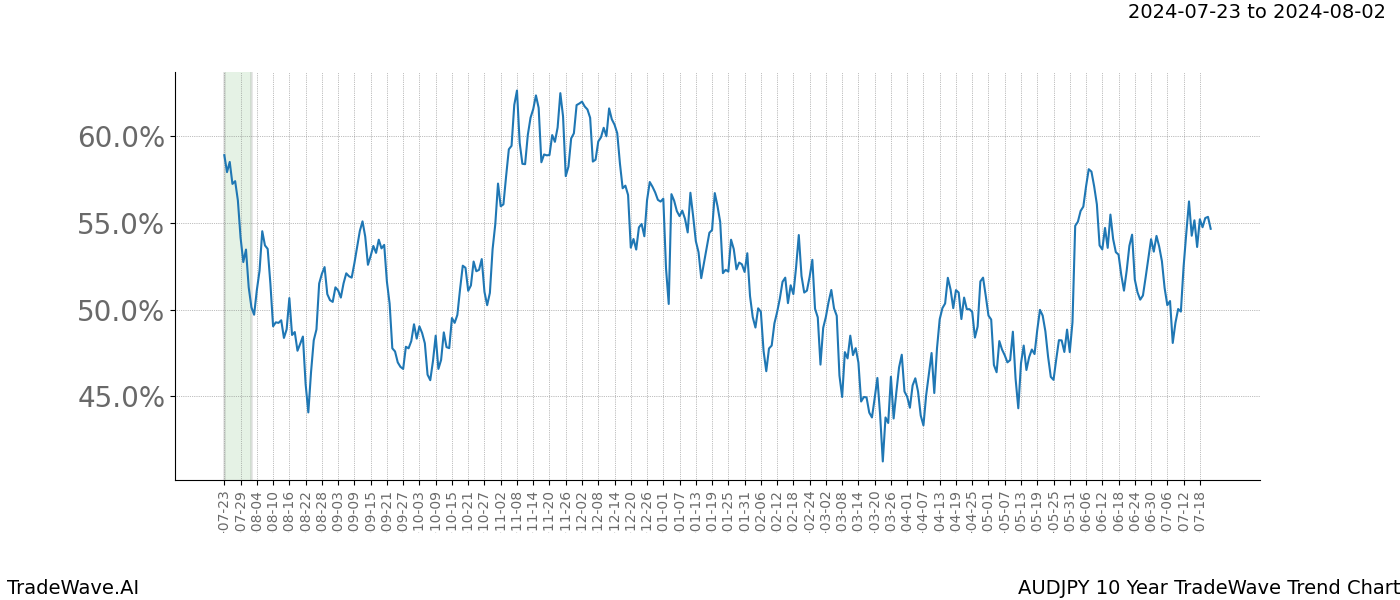 TradeWave Trend Chart AUDJPY shows the average trend of the financial instrument over the past 10 years.  Sharp uptrends and downtrends signal a potential TradeWave opportunity