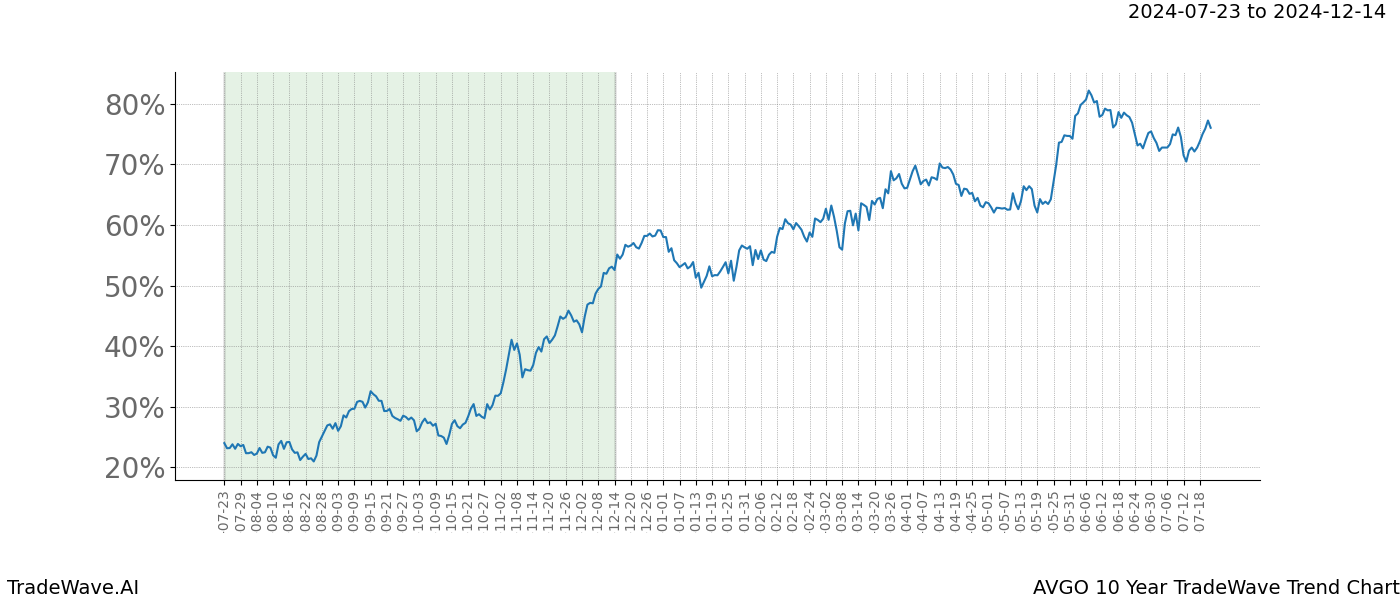 TradeWave Trend Chart AVGO shows the average trend of the financial instrument over the past 10 years.  Sharp uptrends and downtrends signal a potential TradeWave opportunity