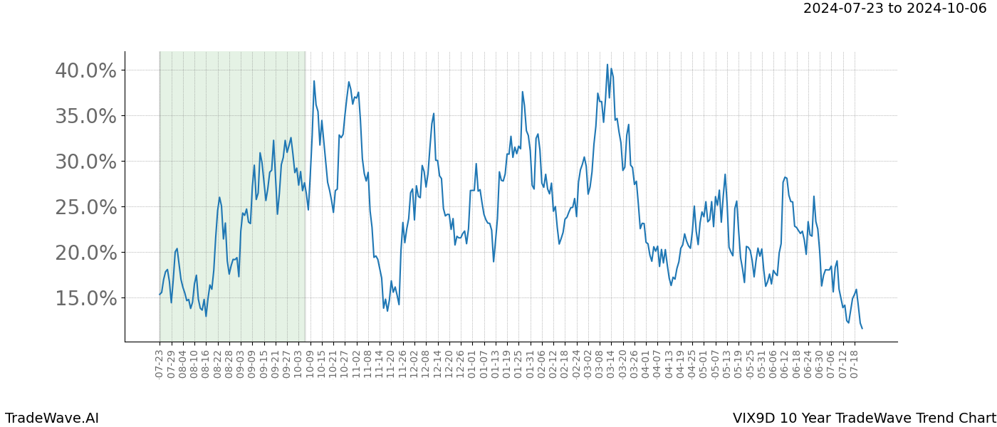 TradeWave Trend Chart VIX9D shows the average trend of the financial instrument over the past 10 years.  Sharp uptrends and downtrends signal a potential TradeWave opportunity