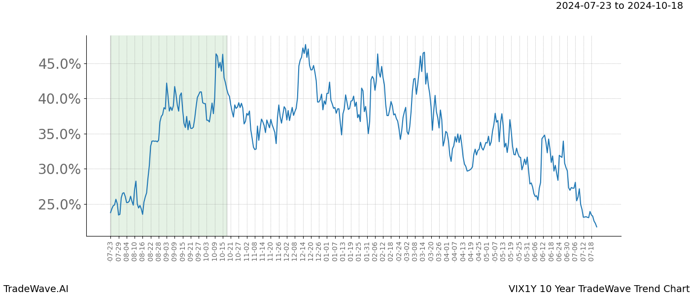 TradeWave Trend Chart VIX1Y shows the average trend of the financial instrument over the past 10 years.  Sharp uptrends and downtrends signal a potential TradeWave opportunity