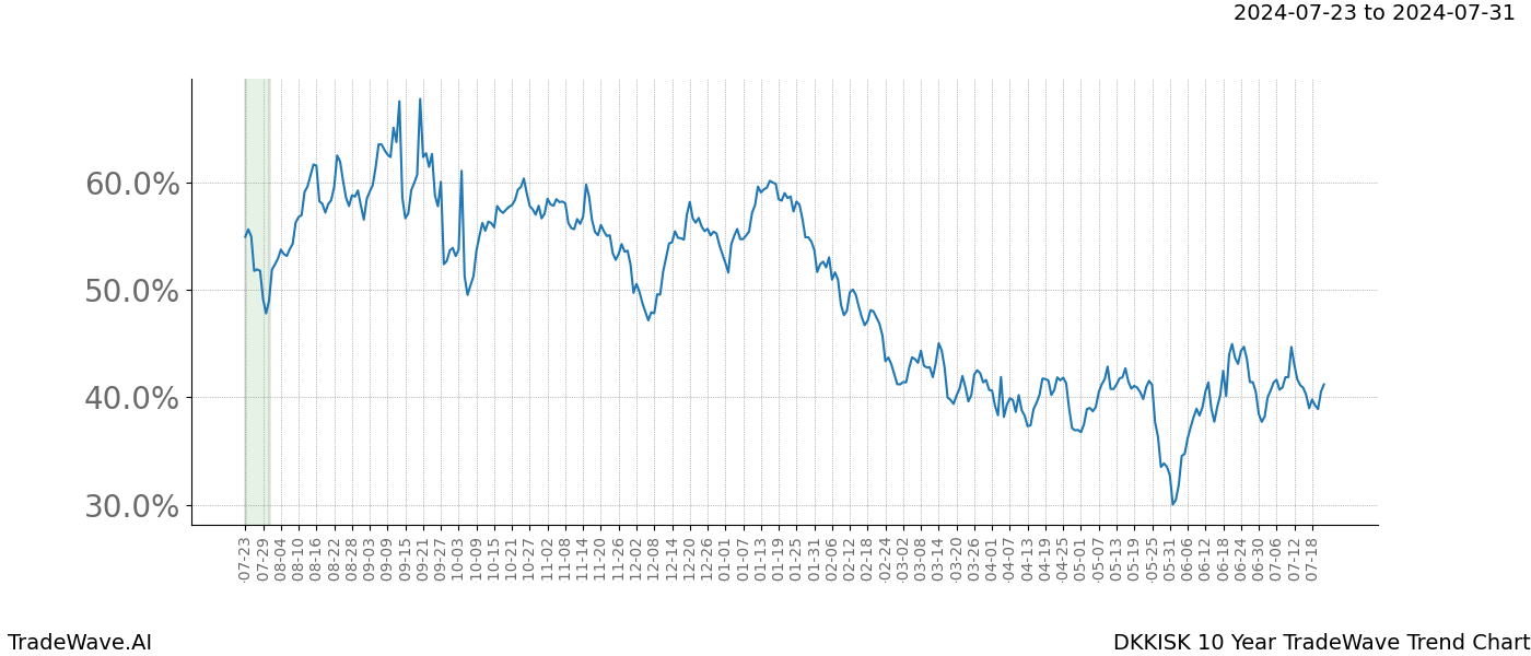 TradeWave Trend Chart DKKISK shows the average trend of the financial instrument over the past 10 years.  Sharp uptrends and downtrends signal a potential TradeWave opportunity