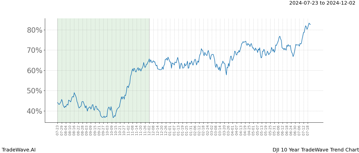 TradeWave Trend Chart DJI shows the average trend of the financial instrument over the past 10 years.  Sharp uptrends and downtrends signal a potential TradeWave opportunity