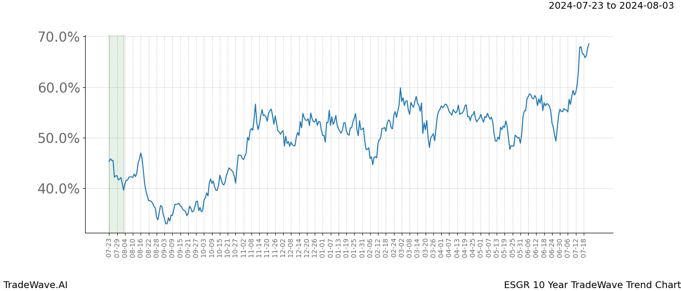 TradeWave Trend Chart ESGR shows the average trend of the financial instrument over the past 10 years.  Sharp uptrends and downtrends signal a potential TradeWave opportunity