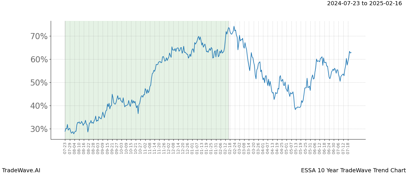 TradeWave Trend Chart ESSA shows the average trend of the financial instrument over the past 10 years.  Sharp uptrends and downtrends signal a potential TradeWave opportunity