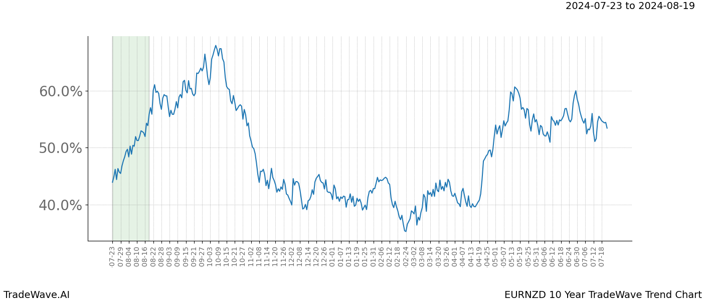 TradeWave Trend Chart EURNZD shows the average trend of the financial instrument over the past 10 years.  Sharp uptrends and downtrends signal a potential TradeWave opportunity