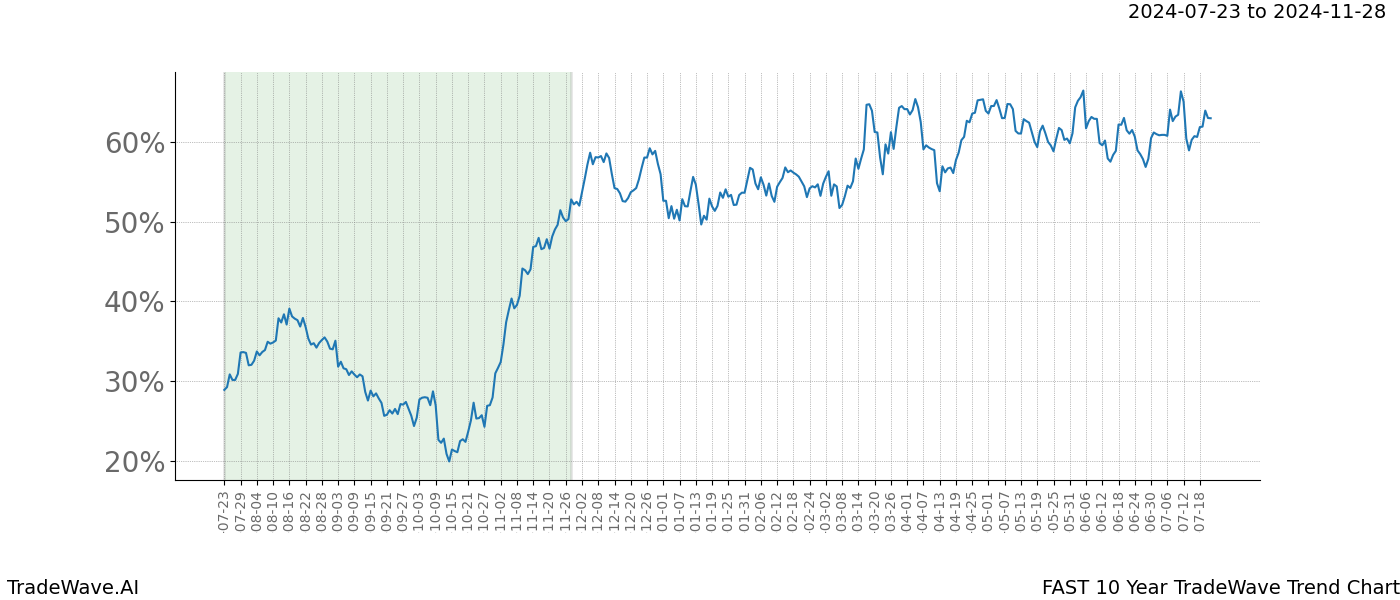 TradeWave Trend Chart FAST shows the average trend of the financial instrument over the past 10 years.  Sharp uptrends and downtrends signal a potential TradeWave opportunity