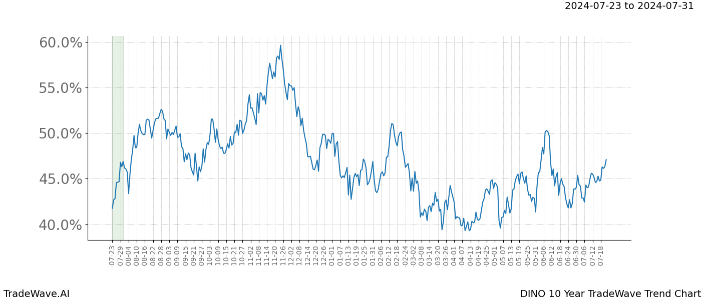 TradeWave Trend Chart DINO shows the average trend of the financial instrument over the past 10 years.  Sharp uptrends and downtrends signal a potential TradeWave opportunity