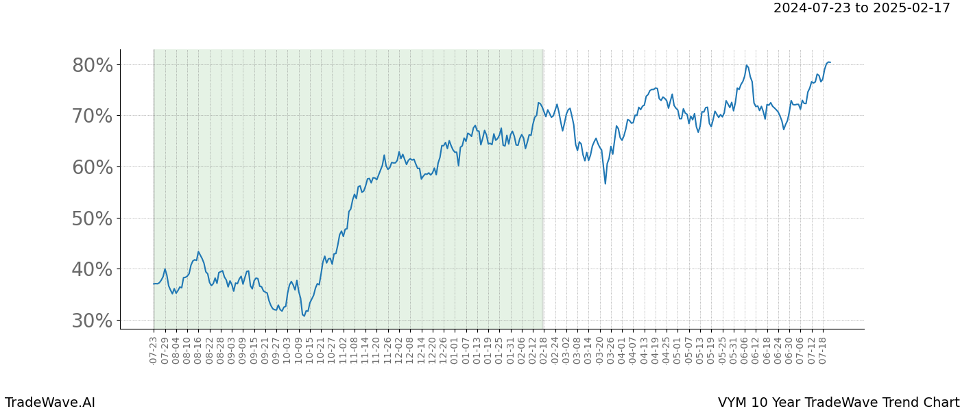 TradeWave Trend Chart VYM shows the average trend of the financial instrument over the past 10 years.  Sharp uptrends and downtrends signal a potential TradeWave opportunity