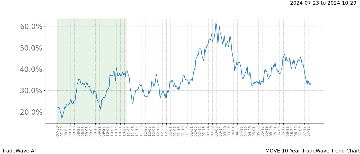 TradeWave Trend Chart MOVE shows the average trend of the financial instrument over the past 10 years.  Sharp uptrends and downtrends signal a potential TradeWave opportunity