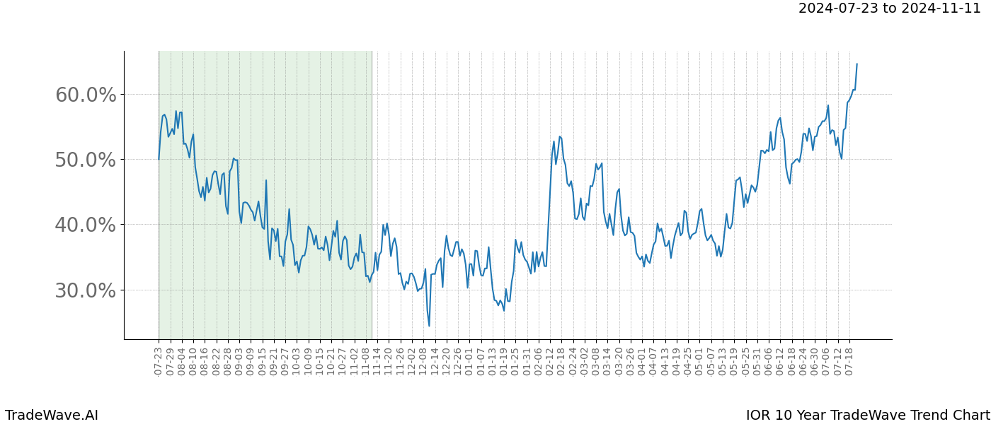 TradeWave Trend Chart IOR shows the average trend of the financial instrument over the past 10 years.  Sharp uptrends and downtrends signal a potential TradeWave opportunity