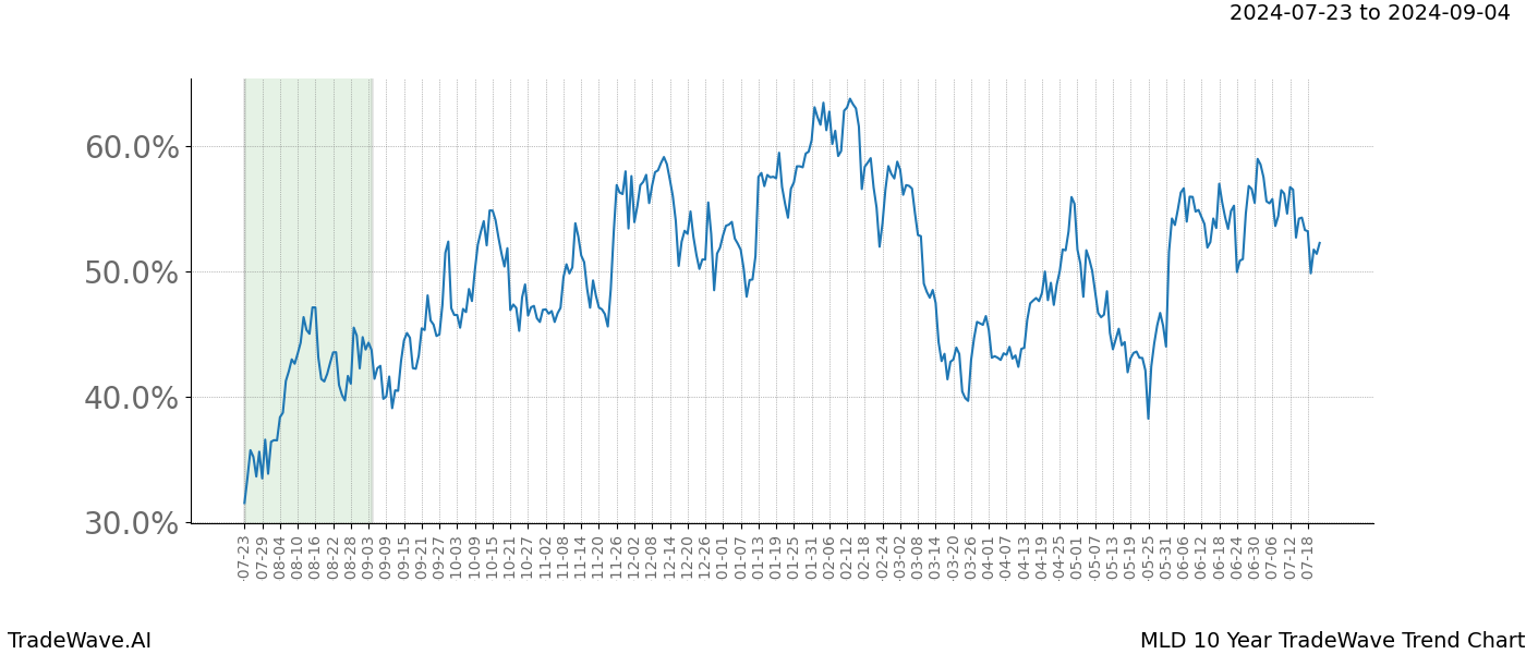 TradeWave Trend Chart MLD shows the average trend of the financial instrument over the past 10 years.  Sharp uptrends and downtrends signal a potential TradeWave opportunity