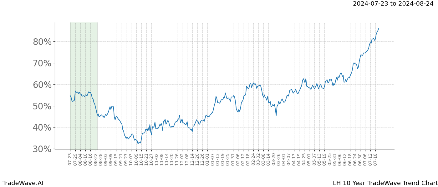 TradeWave Trend Chart LH shows the average trend of the financial instrument over the past 10 years.  Sharp uptrends and downtrends signal a potential TradeWave opportunity