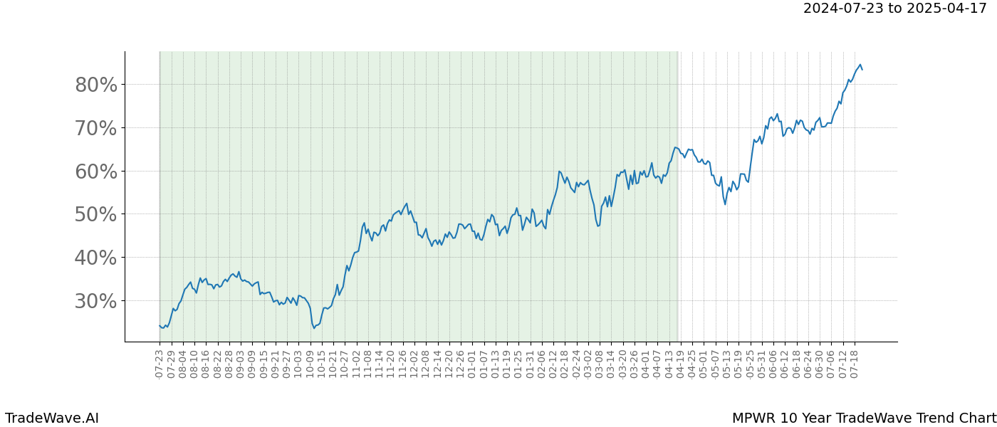 TradeWave Trend Chart MPWR shows the average trend of the financial instrument over the past 10 years.  Sharp uptrends and downtrends signal a potential TradeWave opportunity