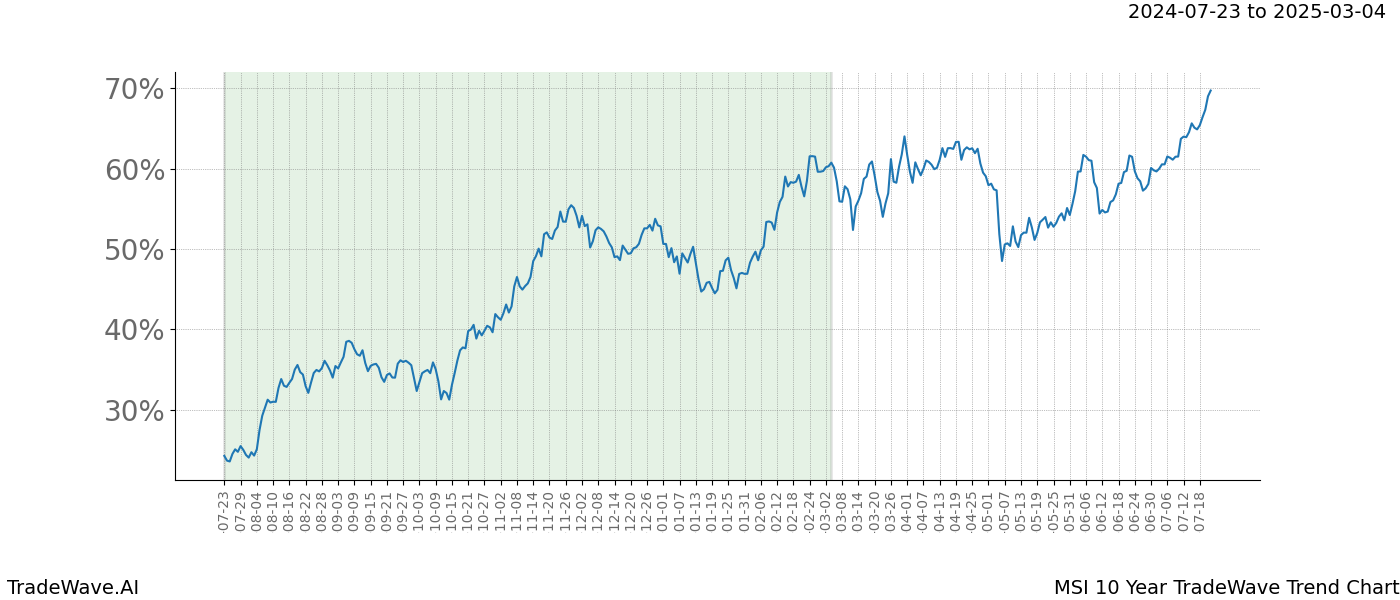 TradeWave Trend Chart MSI shows the average trend of the financial instrument over the past 10 years.  Sharp uptrends and downtrends signal a potential TradeWave opportunity