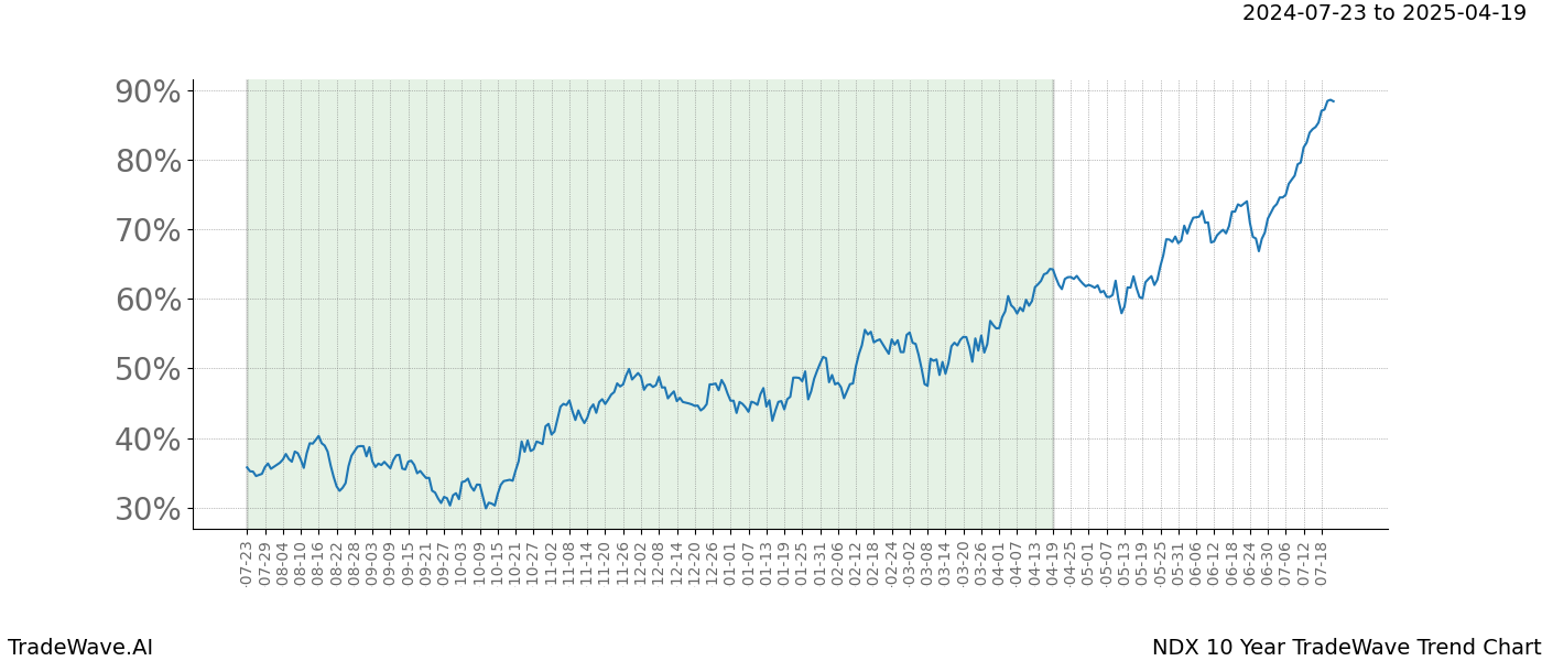 TradeWave Trend Chart NDX shows the average trend of the financial instrument over the past 10 years.  Sharp uptrends and downtrends signal a potential TradeWave opportunity