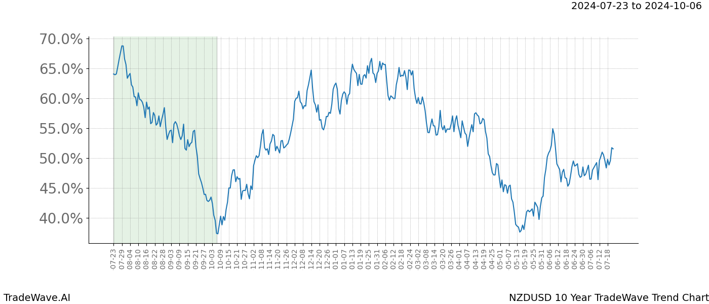 TradeWave Trend Chart NZDUSD shows the average trend of the financial instrument over the past 10 years.  Sharp uptrends and downtrends signal a potential TradeWave opportunity