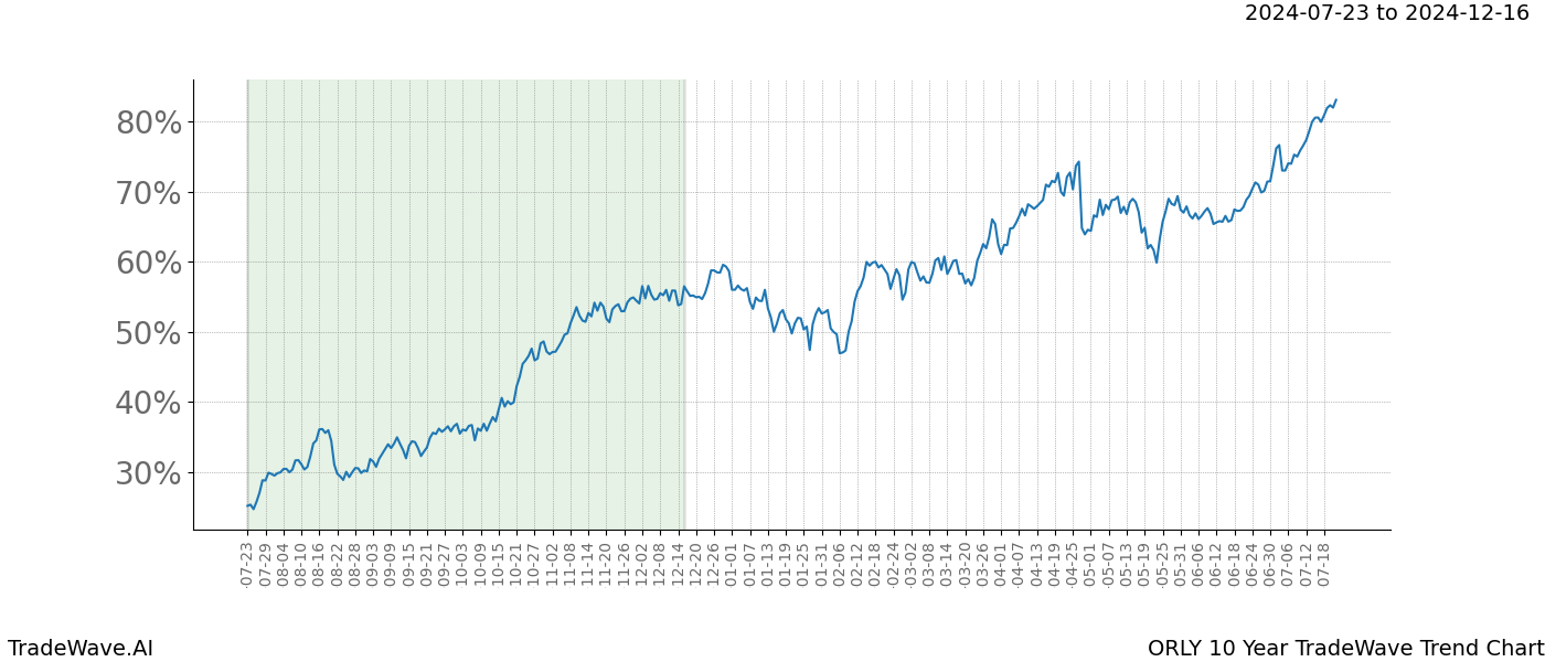 TradeWave Trend Chart ORLY shows the average trend of the financial instrument over the past 10 years.  Sharp uptrends and downtrends signal a potential TradeWave opportunity