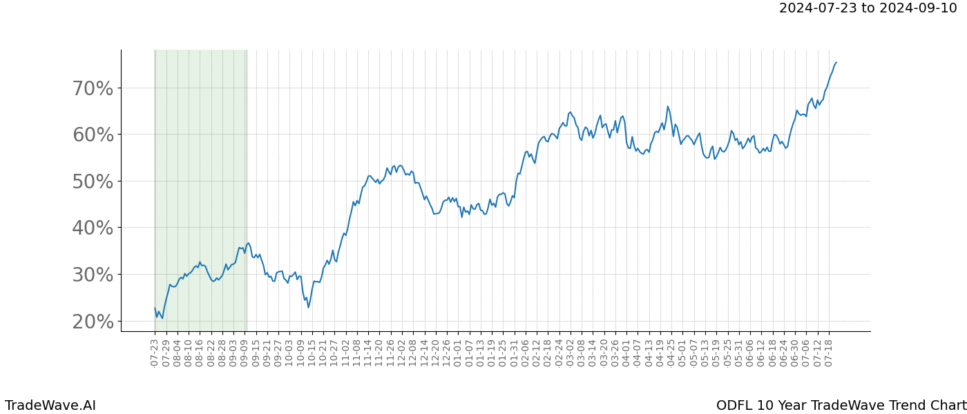 TradeWave Trend Chart ODFL shows the average trend of the financial instrument over the past 10 years.  Sharp uptrends and downtrends signal a potential TradeWave opportunity