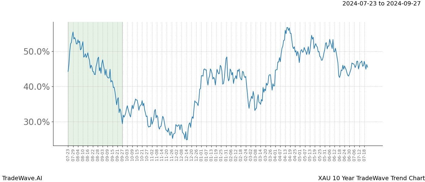 TradeWave Trend Chart XAU shows the average trend of the financial instrument over the past 10 years.  Sharp uptrends and downtrends signal a potential TradeWave opportunity