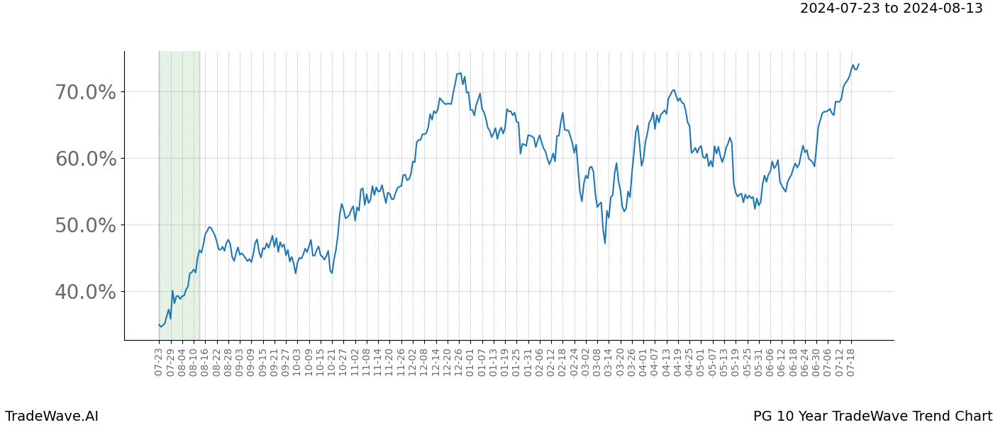 TradeWave Trend Chart PG shows the average trend of the financial instrument over the past 10 years.  Sharp uptrends and downtrends signal a potential TradeWave opportunity