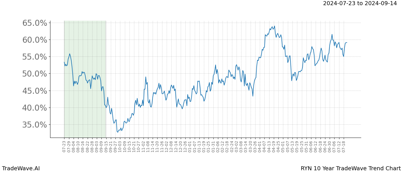 TradeWave Trend Chart RYN shows the average trend of the financial instrument over the past 10 years.  Sharp uptrends and downtrends signal a potential TradeWave opportunity