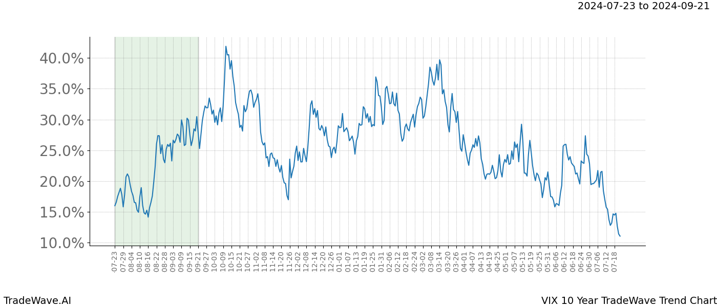 TradeWave Trend Chart VIX shows the average trend of the financial instrument over the past 10 years.  Sharp uptrends and downtrends signal a potential TradeWave opportunity