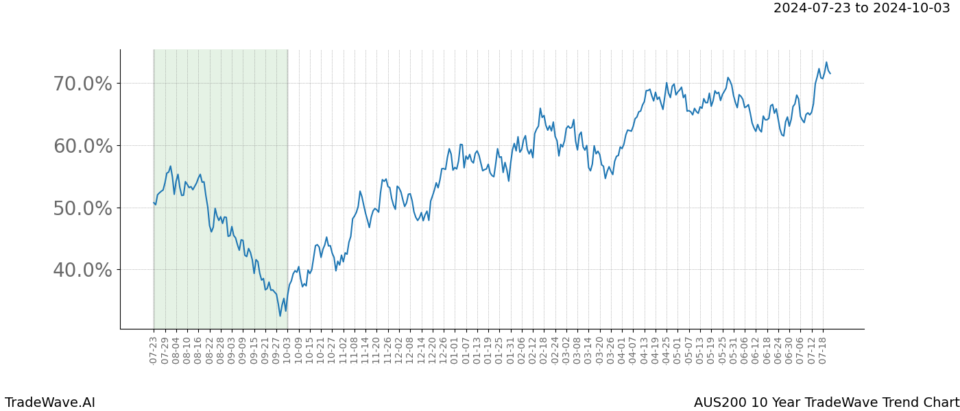 TradeWave Trend Chart AUS200 shows the average trend of the financial instrument over the past 10 years.  Sharp uptrends and downtrends signal a potential TradeWave opportunity