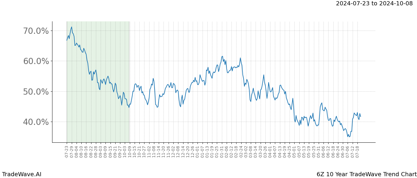 TradeWave Trend Chart 6Z shows the average trend of the financial instrument over the past 10 years.  Sharp uptrends and downtrends signal a potential TradeWave opportunity