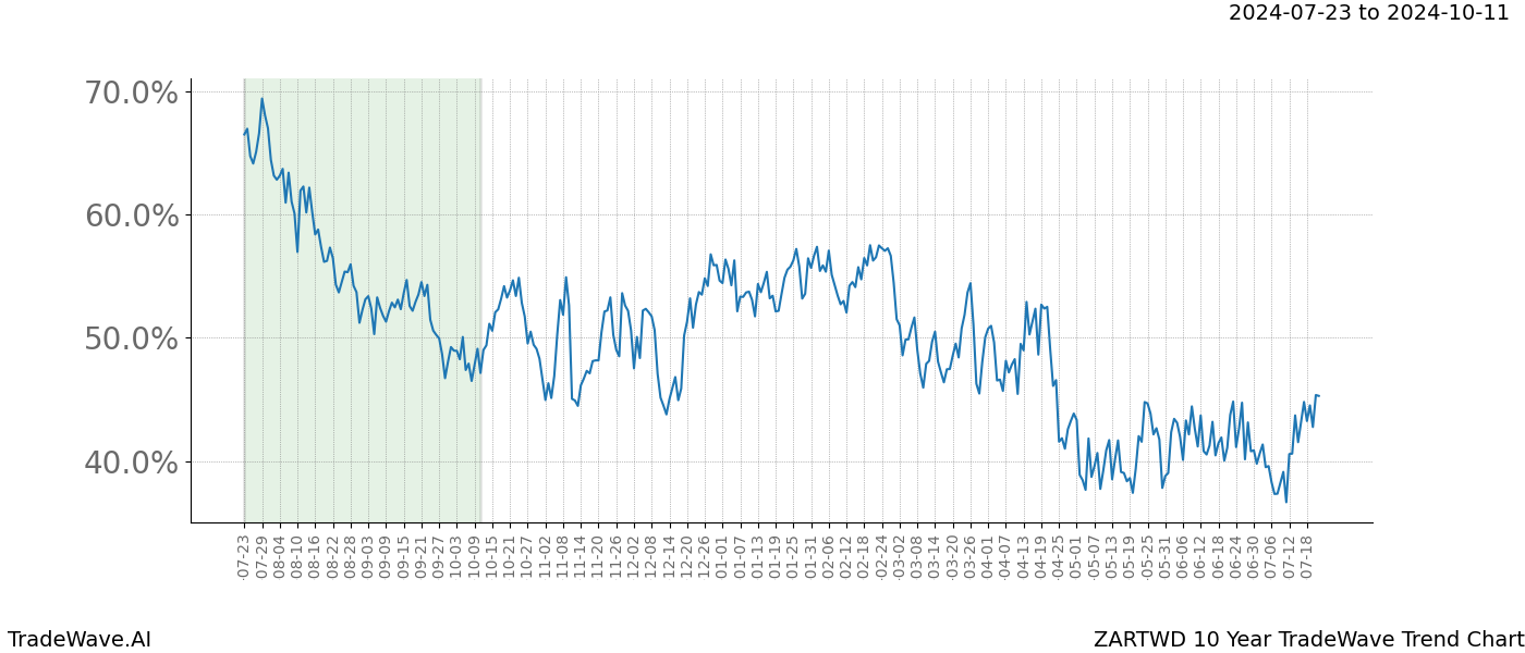 TradeWave Trend Chart ZARTWD shows the average trend of the financial instrument over the past 10 years.  Sharp uptrends and downtrends signal a potential TradeWave opportunity