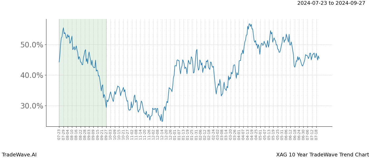 TradeWave Trend Chart XAG shows the average trend of the financial instrument over the past 10 years.  Sharp uptrends and downtrends signal a potential TradeWave opportunity