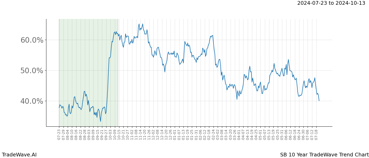 TradeWave Trend Chart SB shows the average trend of the financial instrument over the past 10 years.  Sharp uptrends and downtrends signal a potential TradeWave opportunity