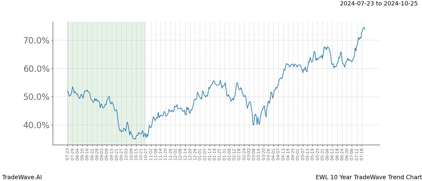 TradeWave Trend Chart EWL shows the average trend of the financial instrument over the past 10 years.  Sharp uptrends and downtrends signal a potential TradeWave opportunity