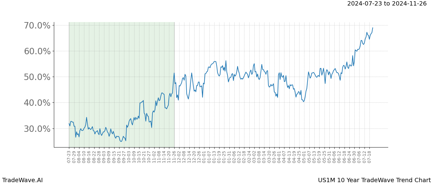 TradeWave Trend Chart US1M shows the average trend of the financial instrument over the past 10 years.  Sharp uptrends and downtrends signal a potential TradeWave opportunity