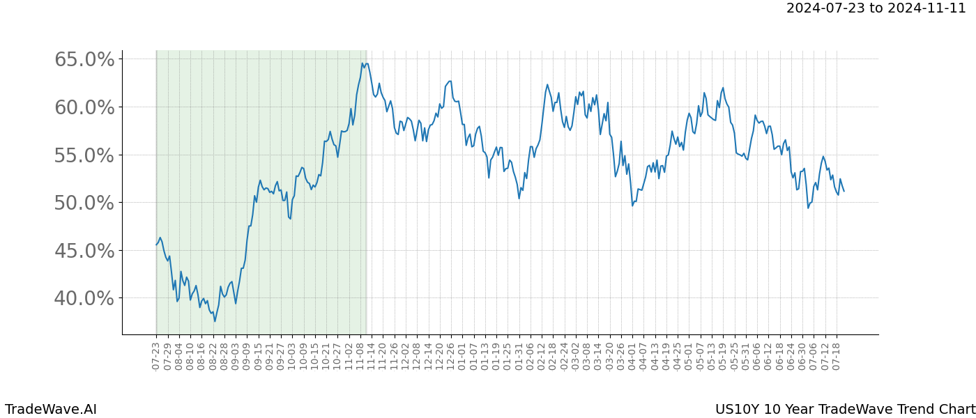 TradeWave Trend Chart US10Y shows the average trend of the financial instrument over the past 10 years.  Sharp uptrends and downtrends signal a potential TradeWave opportunity