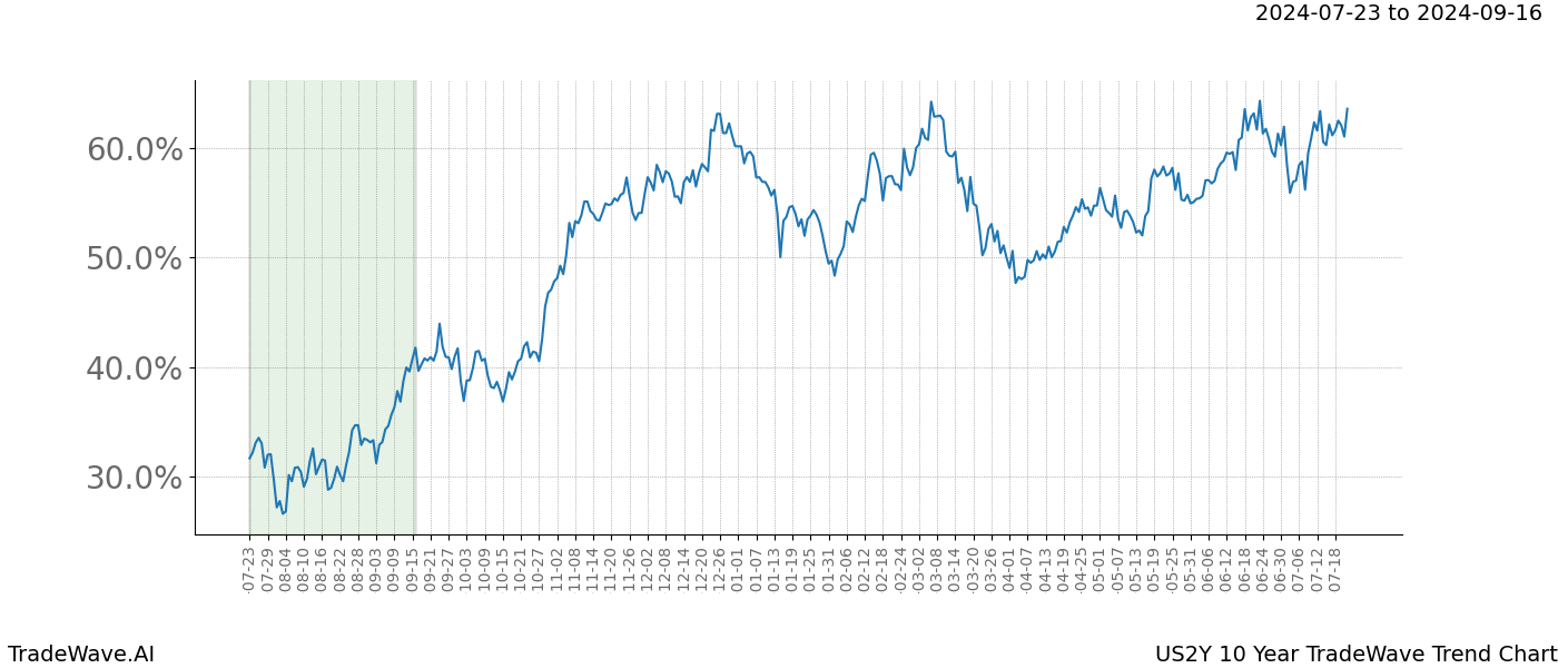 TradeWave Trend Chart US2Y shows the average trend of the financial instrument over the past 10 years.  Sharp uptrends and downtrends signal a potential TradeWave opportunity