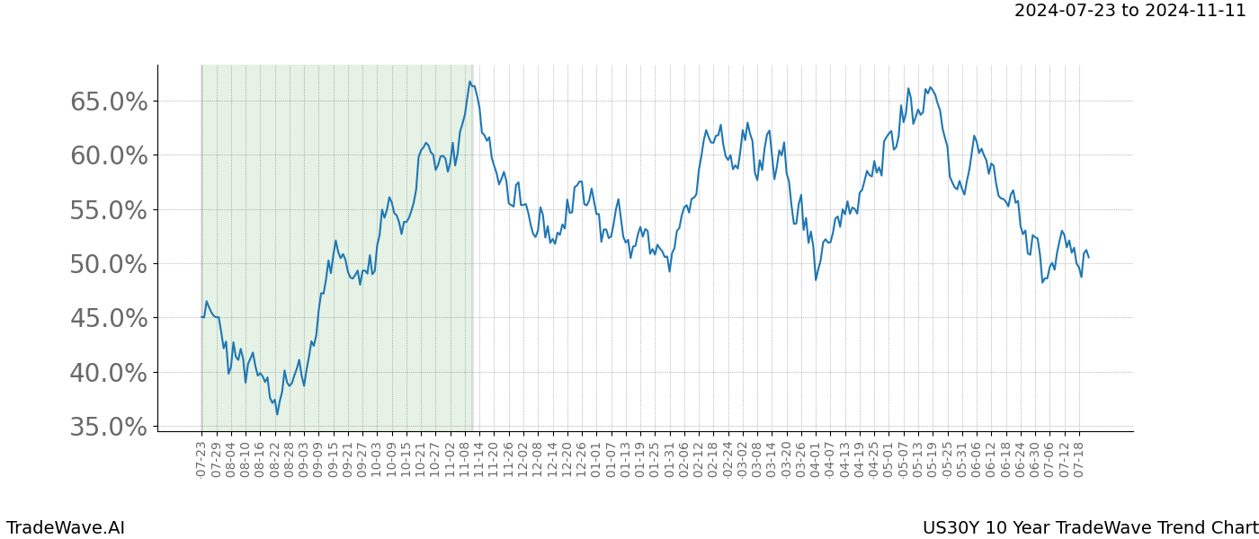 TradeWave Trend Chart US30Y shows the average trend of the financial instrument over the past 10 years.  Sharp uptrends and downtrends signal a potential TradeWave opportunity