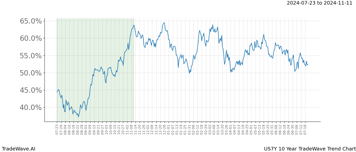 TradeWave Trend Chart US7Y shows the average trend of the financial instrument over the past 10 years.  Sharp uptrends and downtrends signal a potential TradeWave opportunity