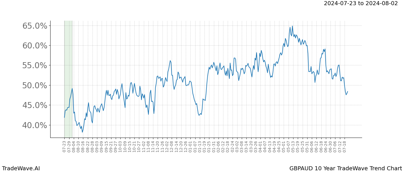 TradeWave Trend Chart GBPAUD shows the average trend of the financial instrument over the past 10 years.  Sharp uptrends and downtrends signal a potential TradeWave opportunity