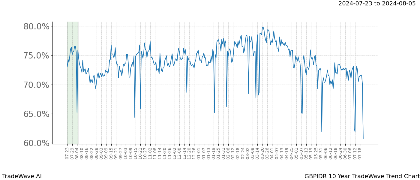 TradeWave Trend Chart GBPIDR shows the average trend of the financial instrument over the past 10 years.  Sharp uptrends and downtrends signal a potential TradeWave opportunity